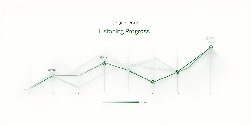 Biểu Đồ Tiến Bộ Kỹ Năng Nghe
